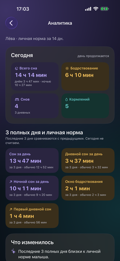 Экран аналитики: сегодняшние суммы и сравнение с личной нормой